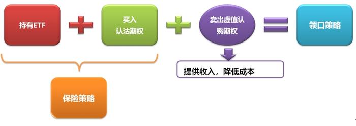 三大期权策略解析：如何有效规避市场风险并降低投资成本