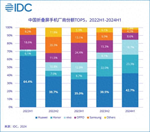 2024年中国折叠屏手机市场预计出货量大增，达1068万台