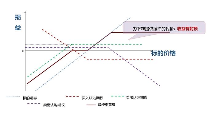 三大期权策略解析：如何有效规避市场风险并降低投资成本