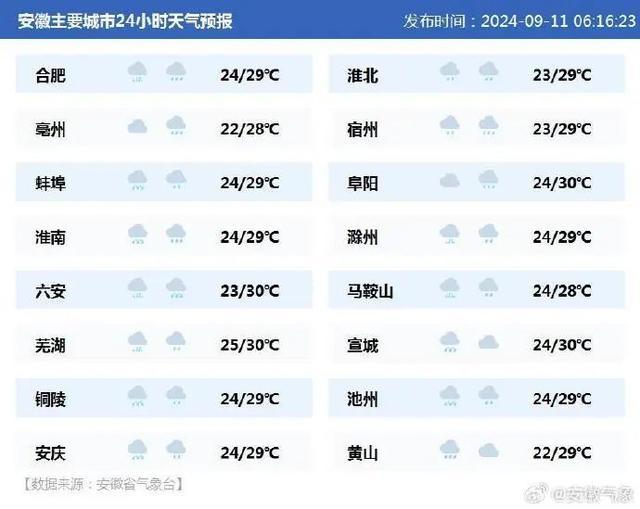 气温降至“2字头”！安徽高温天气结束，大到暴雨、局部大暴雨来袭