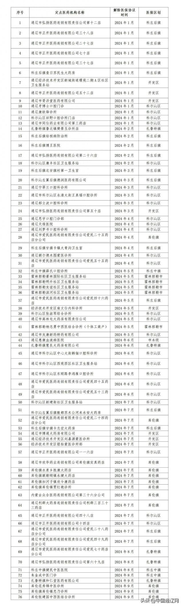 解除协议！最新通报！通辽以下76家定点医药机构退出医保服务管理！