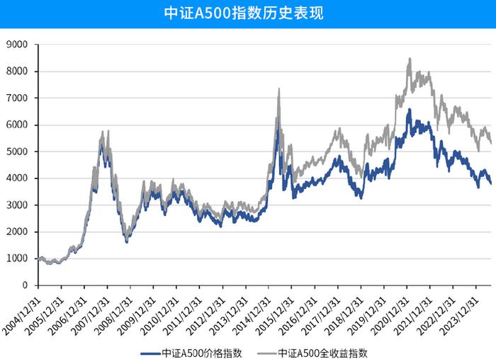 “核心资产”与“新质生产力”双轮驱动！摩根中证A500ETF基金经理火线解读《中证A500指数特征分析报告》