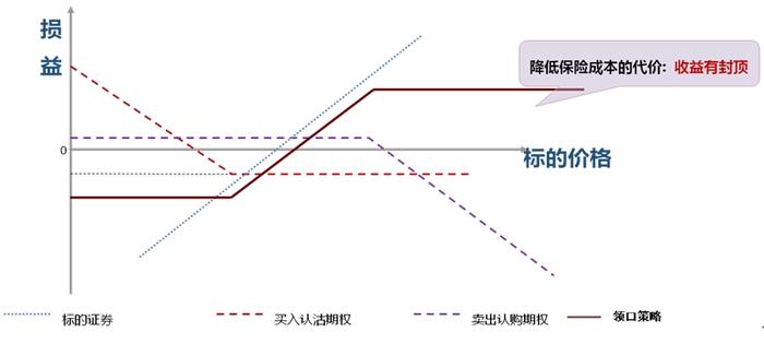 三大期权策略解析：如何有效规避市场风险并降低投资成本