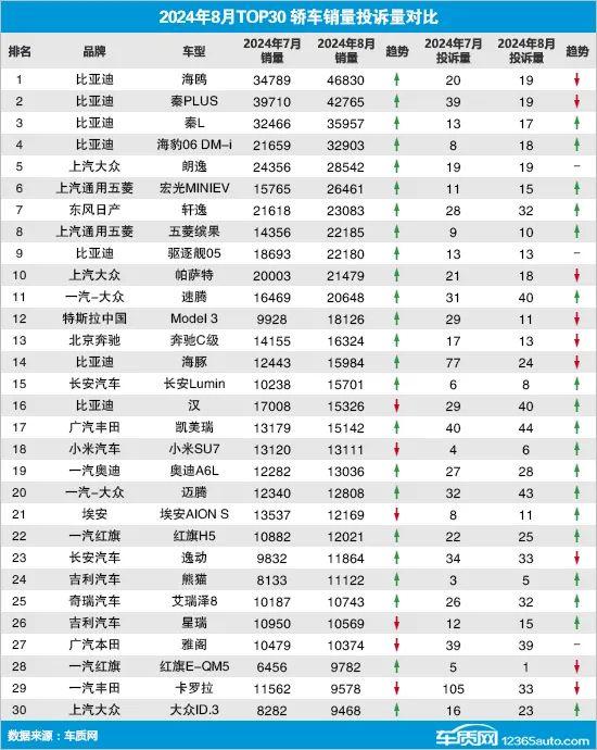 2024年8月TOP30轿车销量投诉量对应点评