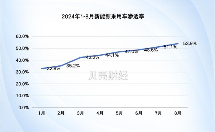 8月新能源乘用车月销超百万辆，渗透率连续2个月突破50%