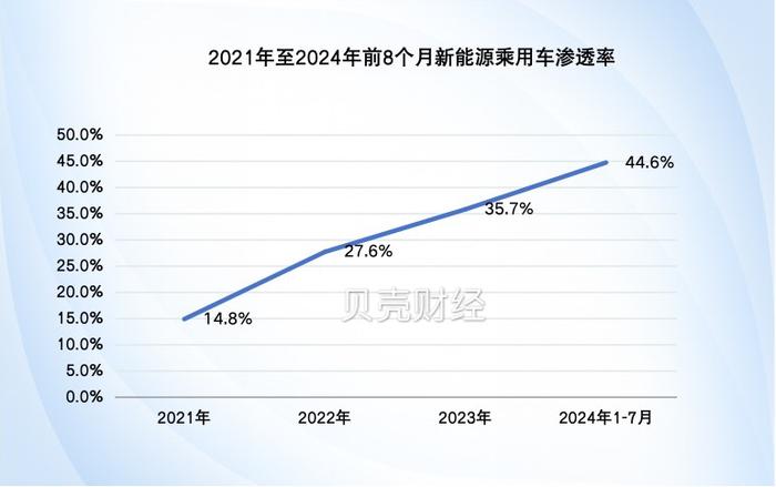 8月新能源乘用车月销超百万辆，渗透率连续2个月突破50%