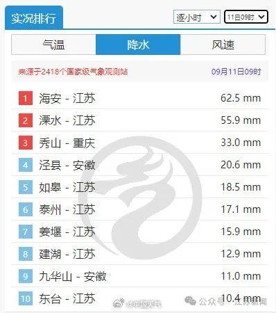 江苏的雨下成了全国第一！新台风生成，中秋节或影响江苏……