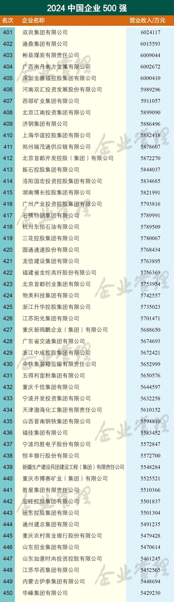 中国企业500强发布！苏州上榜的有……