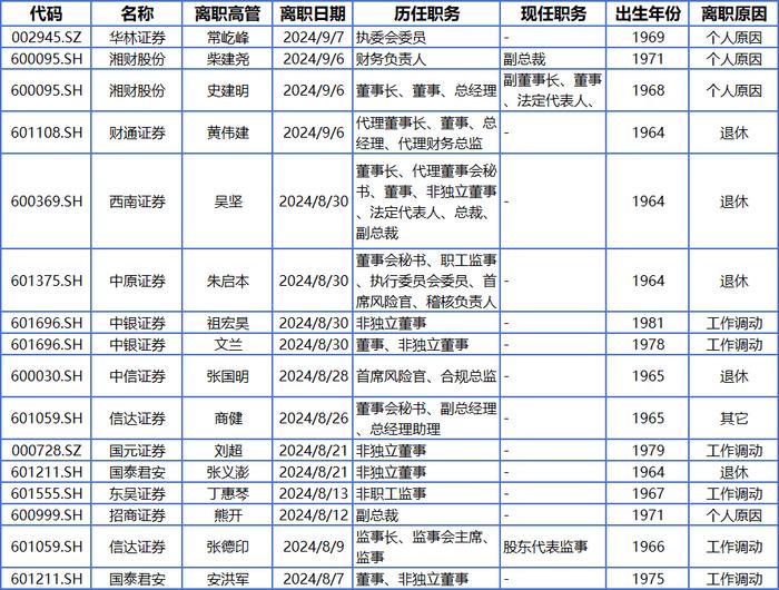 又一波券业离职潮：近两月逾10家券商高管变动，多位老将离巢