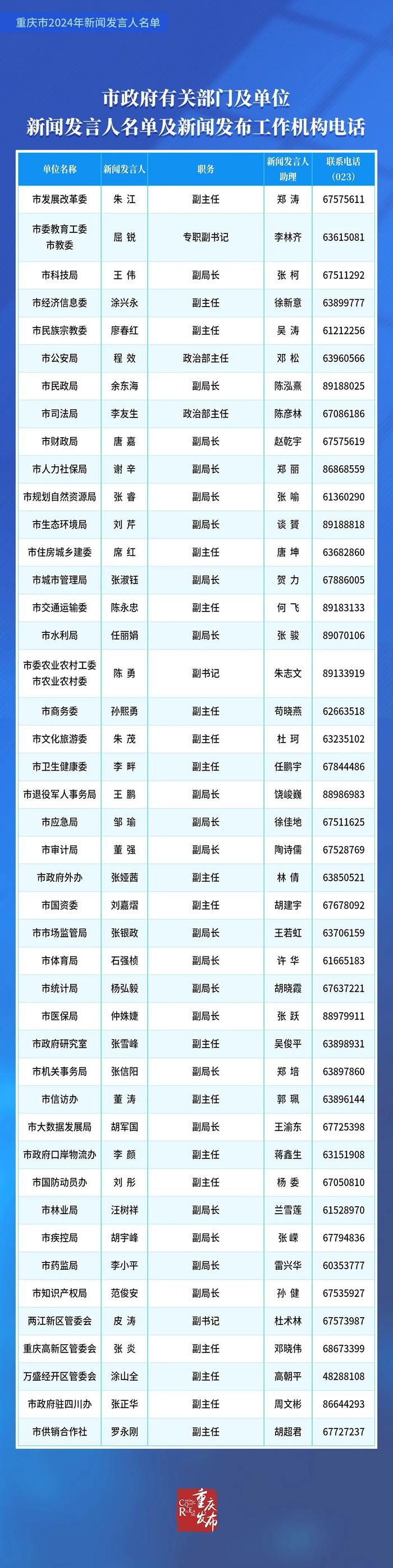 公布！重庆市2024年新闻发言人名单