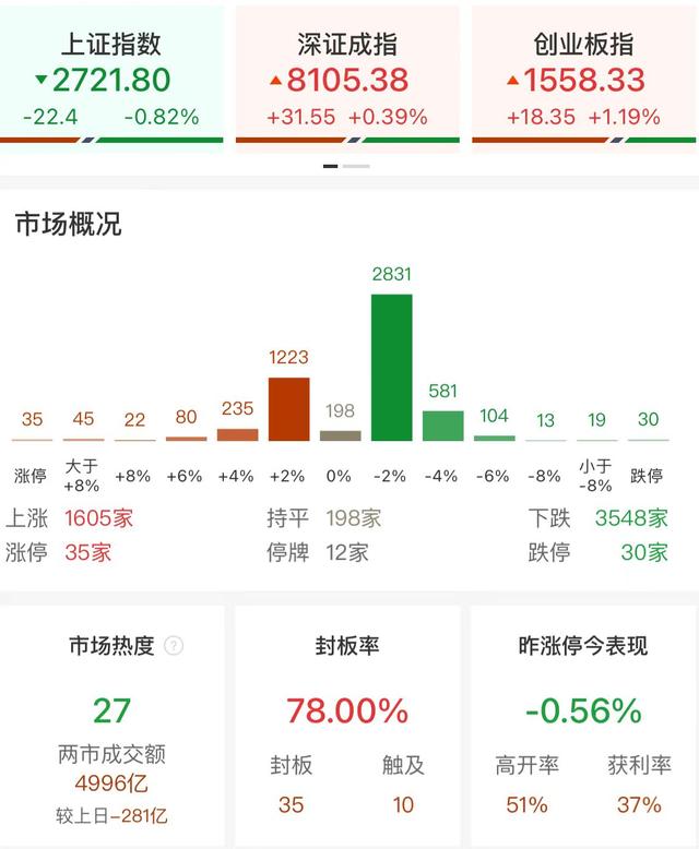 收评：沪指跌0.82%再创阶段新低 两市成交金额不足5000亿