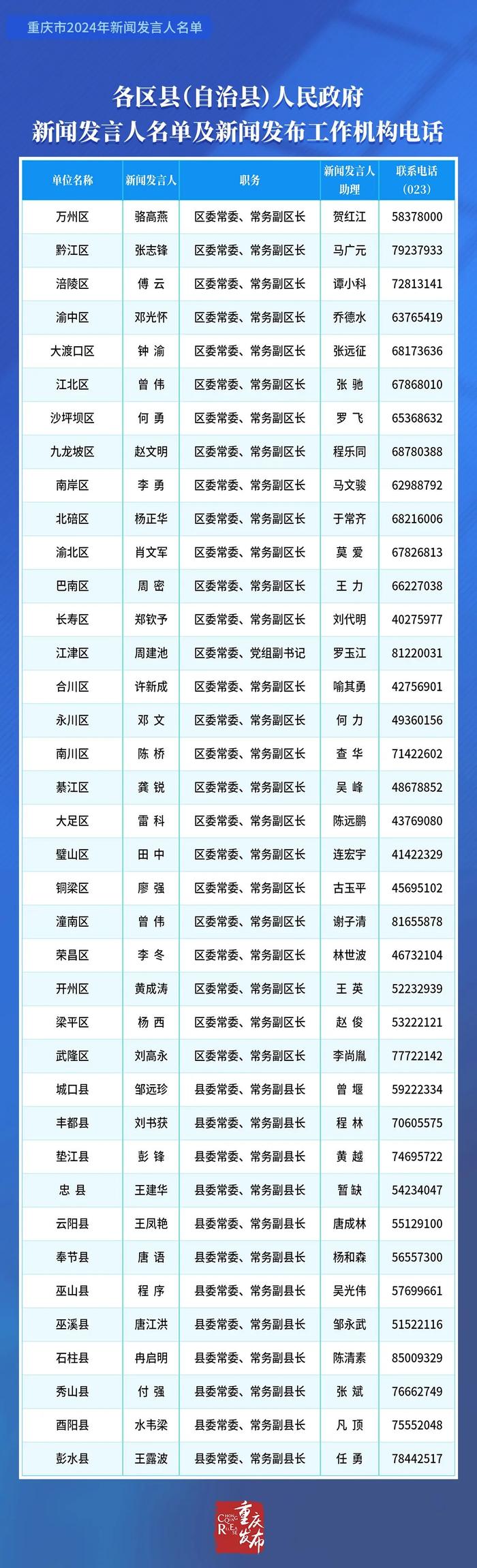 公布！重庆市2024年新闻发言人名单