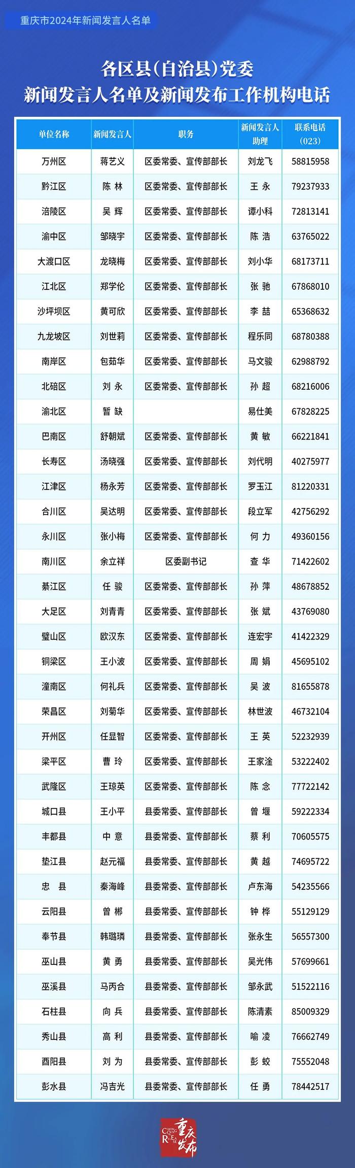 公布！重庆市2024年新闻发言人名单