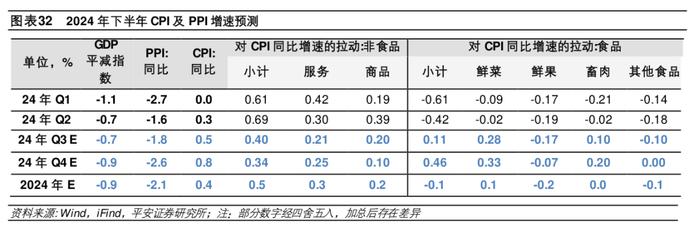 钟正生：GDP平减指数走势将如何？