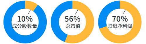 “核心资产”与“新质生产力”双轮驱动！摩根中证A500ETF基金经理火线解读《中证A500指数特征分析报告》