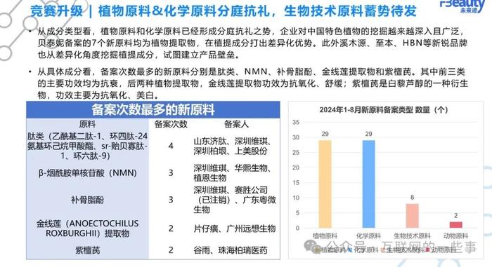 报告 | 未来迹：2024化妆品行业原料竞争趋势（附下载）