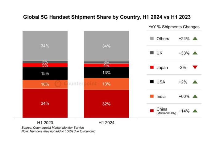 印度超越美国，成全球第二大5G手机市场