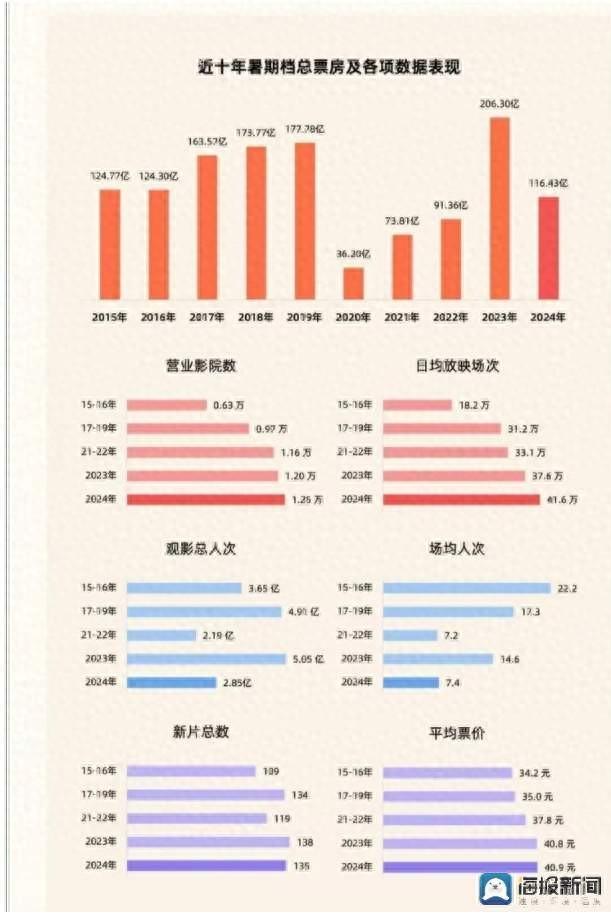 从19.9元涨至40多，电影票价为何持续上涨？