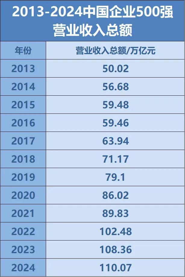 “2024中国企业500强”发布！山东55家企业上榜，排名第一的是……