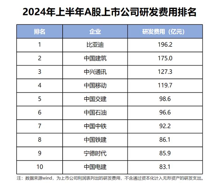 连续13年研发投入高于净利润，比亚迪的成功真没有那么简单