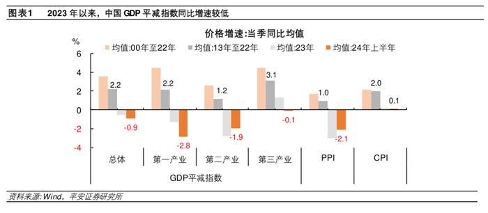 钟正生：GDP平减指数走势将如何？