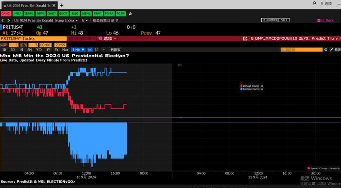 二辩特朗普表现不佳，宏观交易再生波澜