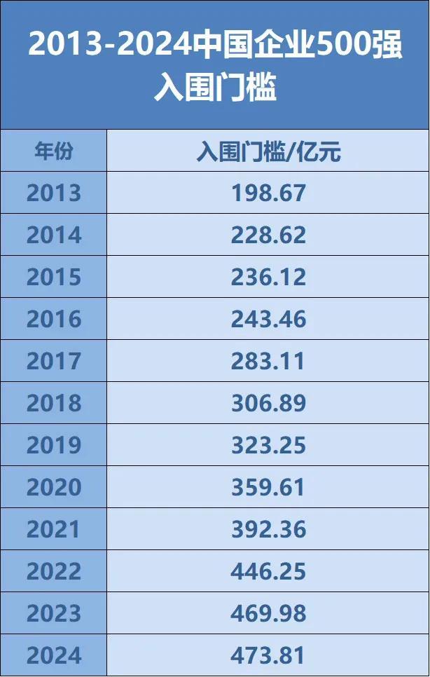 中国企业500强发布！苏州上榜的有……