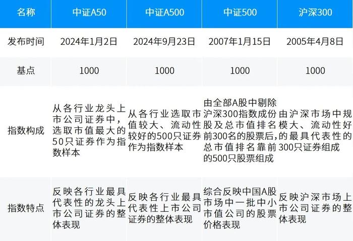 “核心资产”与“新质生产力”双轮驱动！摩根中证A500ETF基金经理火线解读《中证A500指数特征分析报告》