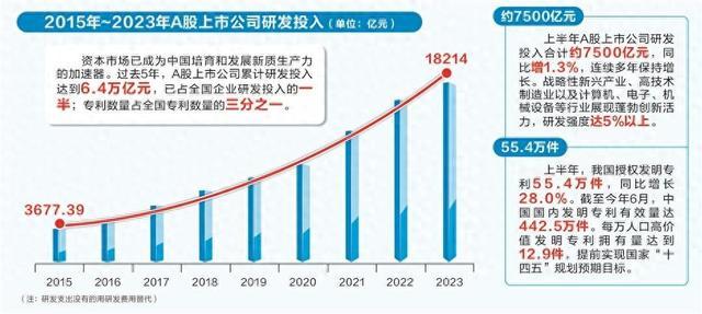 上半年研发投入约7500亿 上市公司成科技创新主力军