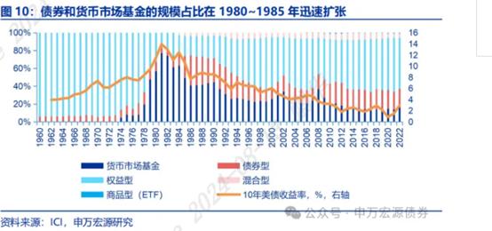 鹏友会·海外固收观察站|美国固收类基金的演变之路