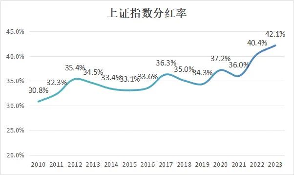 五张图观察A股股东回报，找回投资信心