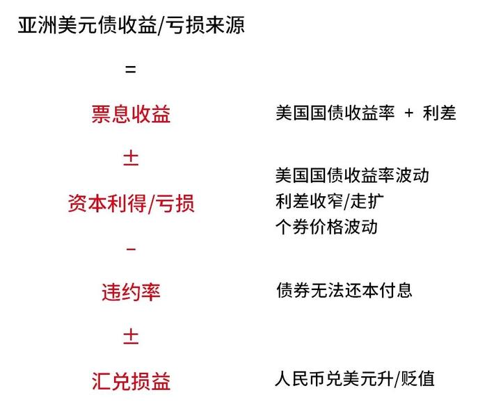 导致亚洲美元债市场波动较高的因素到底有哪些？