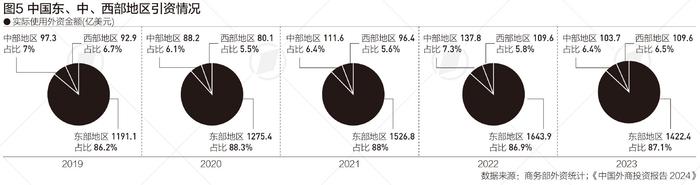 高新技术产业吸引外资占比提升，中国引进外资出现哪些新趋势