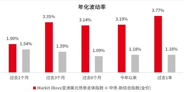 导致亚洲美元债市场波动较高的因素到底有哪些？