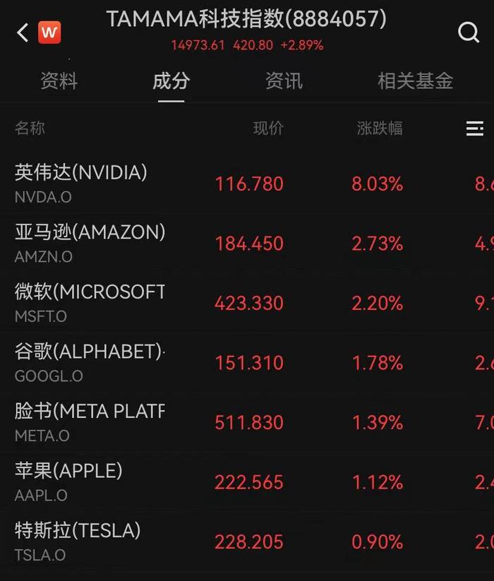 美股上演V形反转，纳指收涨2.17%，英伟达涨超8%