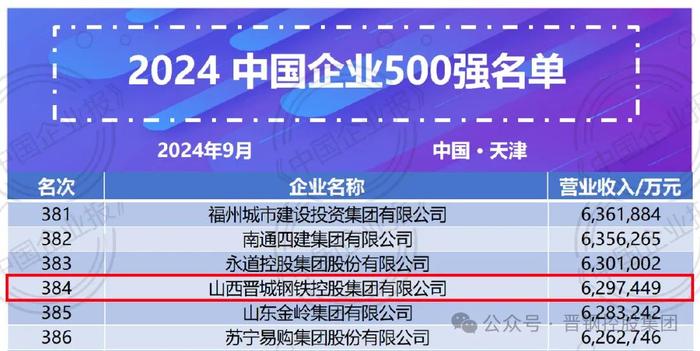 晋钢控股集团以强劲姿态蝉联“中国企业500强”榜单！