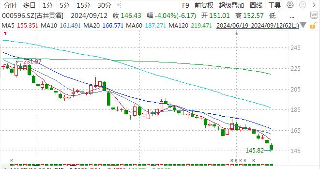 “旺季不旺”！白酒股大跌，茅台创22个月新低，原因是→