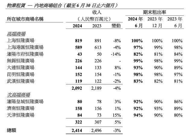 恒隆集团新任董事长：我们的商业模式颇为独特，且我深信其根本上是稳健的