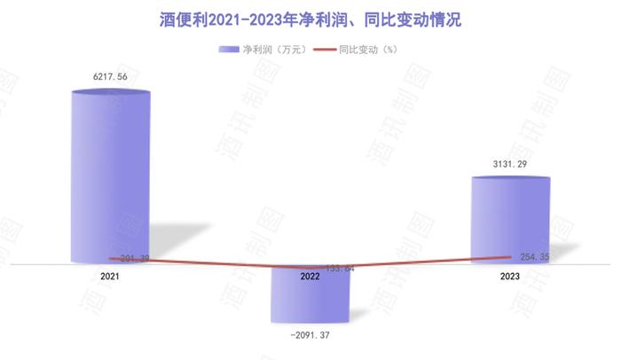 酒便利内部矛盾背后，酒类流通战况升级