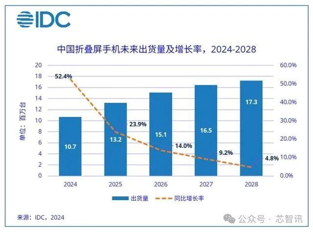 华为拿下中国折叠屏市场份额，三星份额仅4.2%！