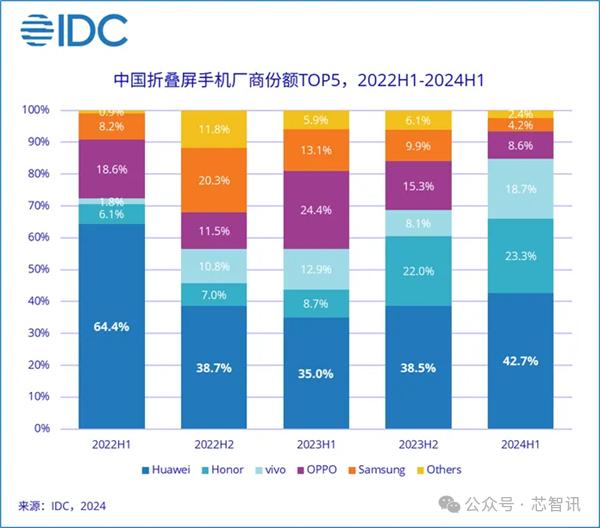 华为拿下中国折叠屏市场份额，三星份额仅4.2%！