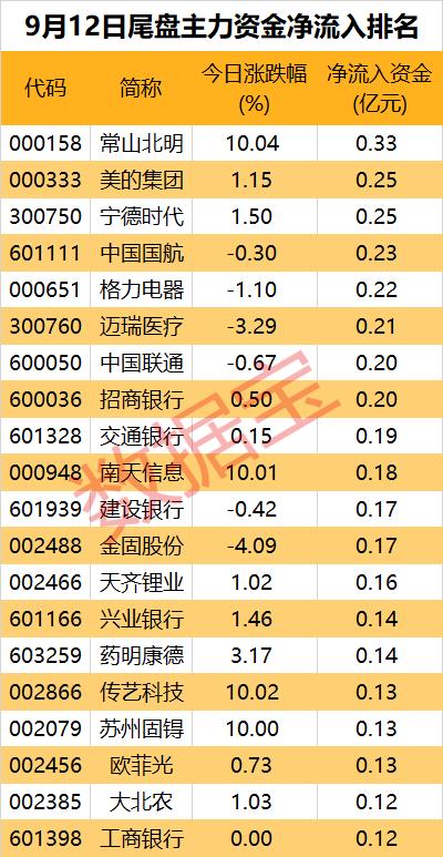 主力资金 | 华为产业链持续强势！主力尾盘出逃股出炉