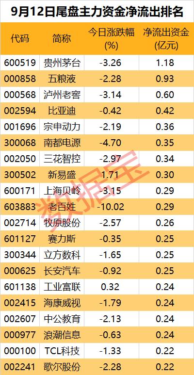 主力资金 | 华为产业链持续强势！主力尾盘出逃股出炉