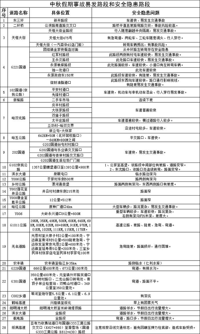 冰城交警发布中秋节出行提示：这些时段，这些商圈景点交通流量大→