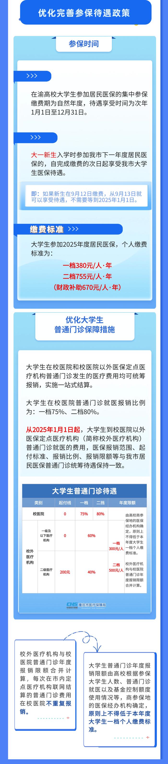 一档380元、二档755元！@在渝大学生，医保缴费标准发布