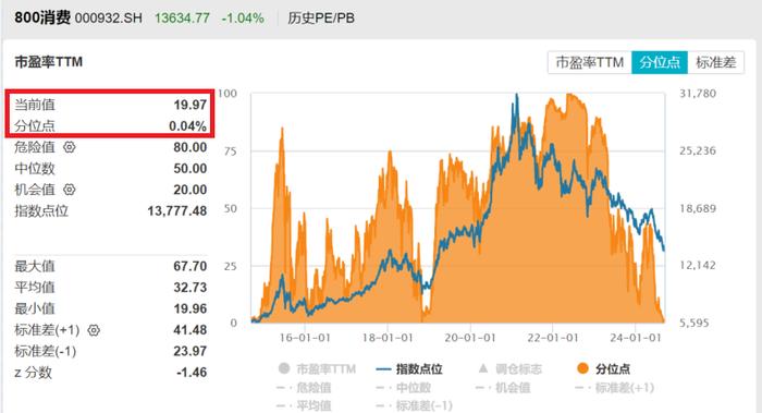 贵州茅台跌破1350元，创近2年新低！规模最大的消费ETF(159928)现跌1.3%，估值逼近10年极值，盘中获净申购1000万份！