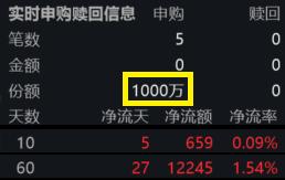 贵州茅台跌破1350元，创近2年新低！规模最大的消费ETF(159928)现跌1.3%，估值逼近10年极值，盘中获净申购1000万份！