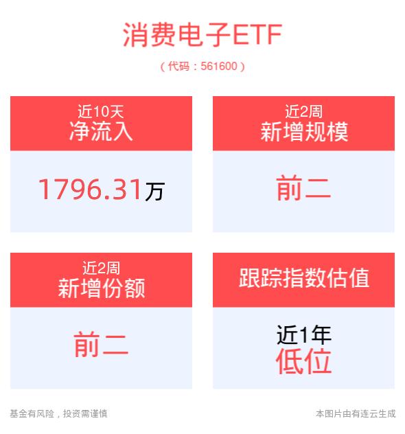 全球科技巨头加速布局，AI+AR眼镜有望成为产业新发展趋势，AI人工智能ETF(512930)、消费电子ETF(561600)高开高走