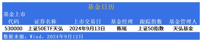 ETF市场日报 | 纳指相关ETF大反弹！上证50ETF天弘(530000)明日上市