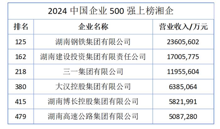 中国企业500强最新名单揭晓！6家湘企上榜